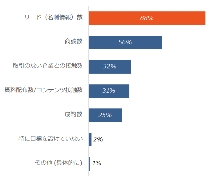 図3. オンライン展示会に出展する（出展を検討する）際の目標（複数選択可）
