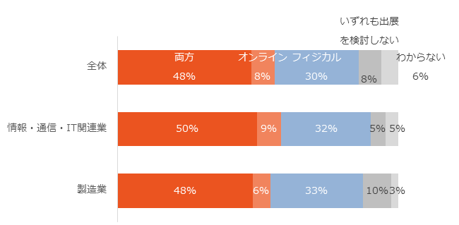 図1.今後も出展したい（出展を検討したい）展示会（単一回答）