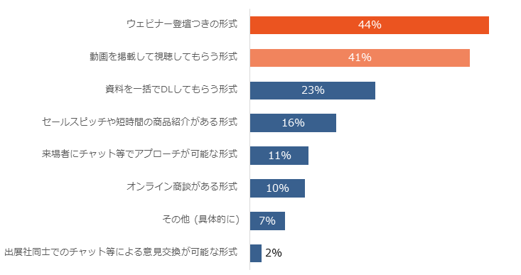 図2.これまで出展したなかで満足度が高かったオンライン展示会の形式（複数選択可）