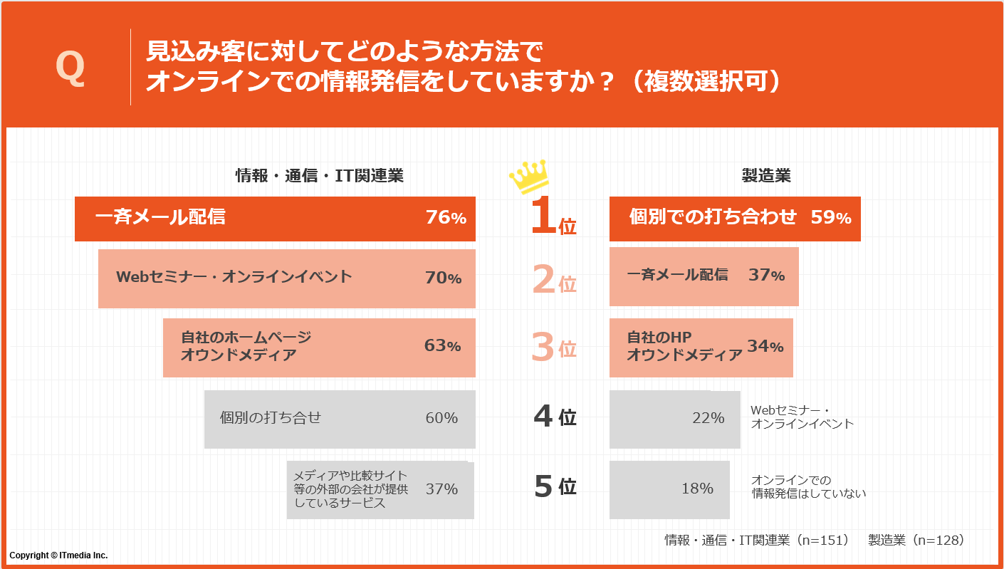 見込み客への営業活動に関するアンケート（情報発信）