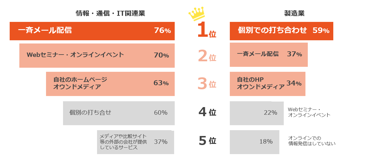 図3.見込み客に対するオンラインでの情報発信（複数選択可）