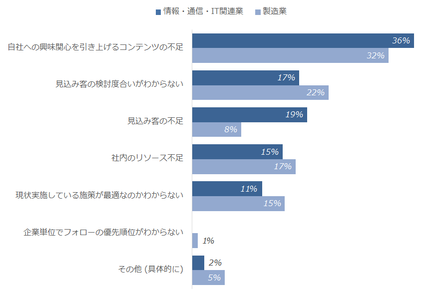 図6.業種別 見込み客に対する営業活動の課題（単一回答）