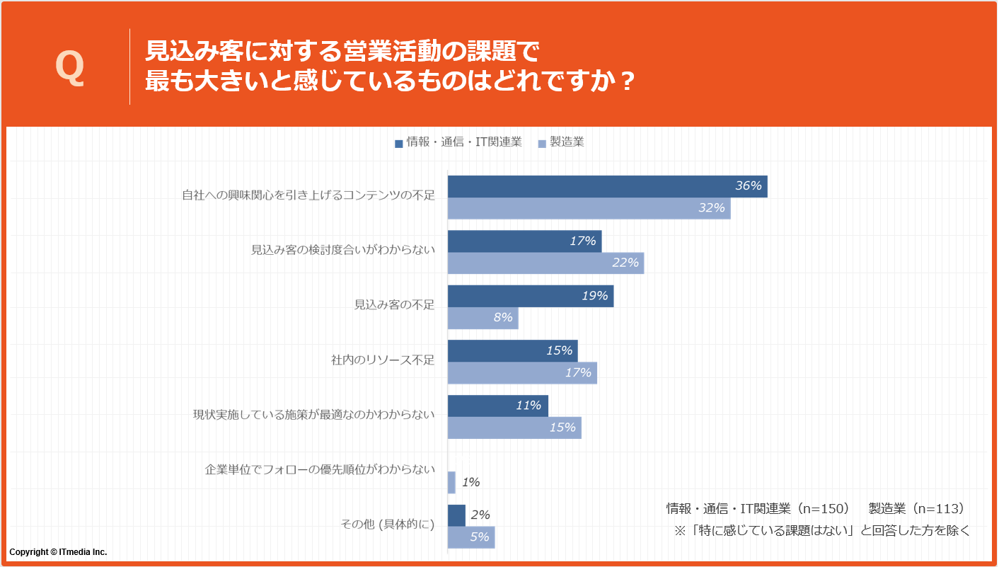 見込み客への営業活動に関するアンケート（業種別課題）