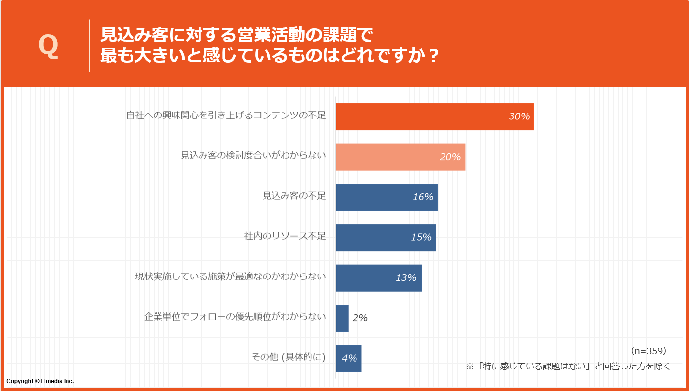 見込み客への営業活動に関するアンケート（課題）