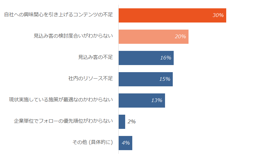 図5.見込み客に対する営業活動の課題（単一回答）