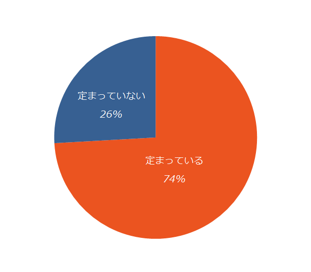 図1.ターゲット企業像が定まっているか（単一回答）