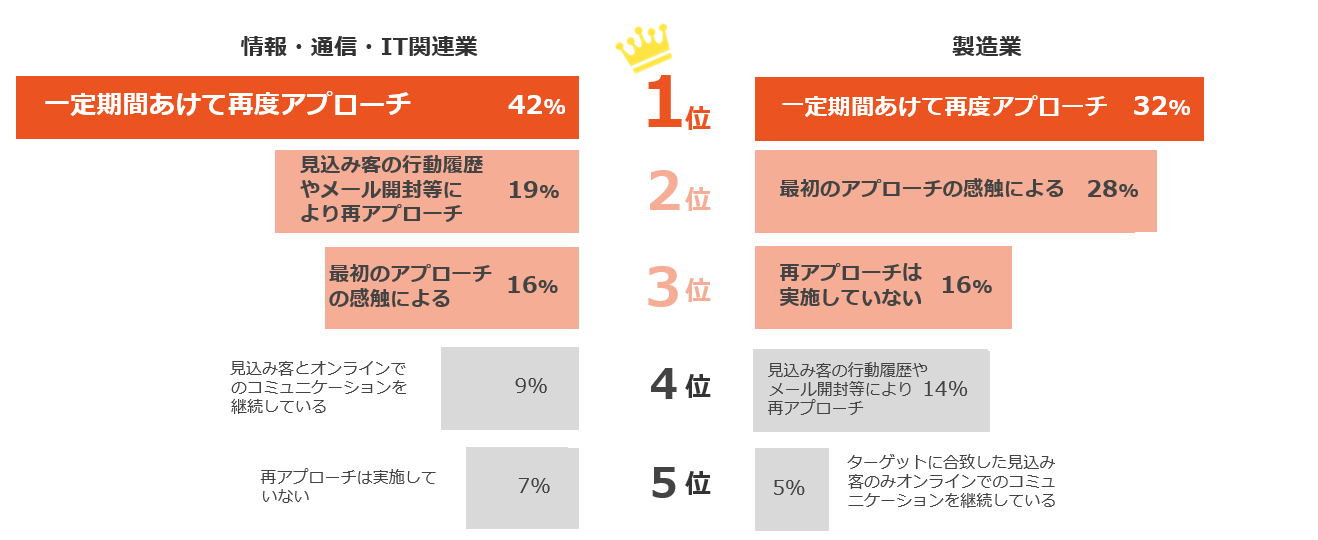 図4.一度アプローチした見込み客への再アプローチの実施（単一回答）
