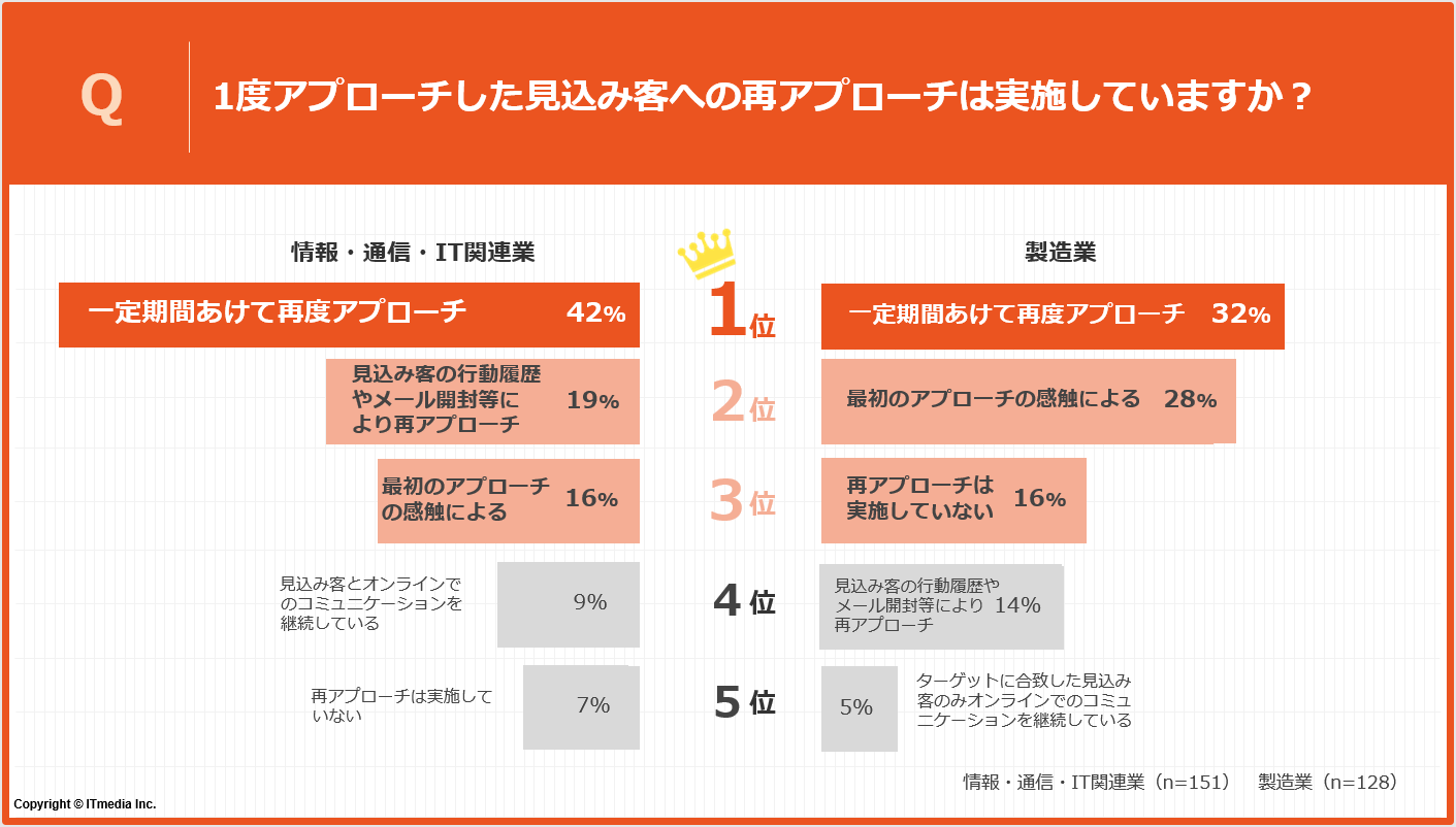 見込み客への営業活動に関するアンケート（再アプローチ）