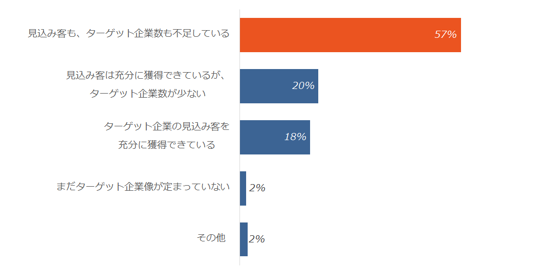 図2. ご自身の担当商材の領域における見込み客の獲得状況（単一回答）