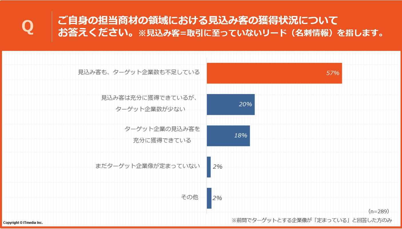 見込み客への営業活動に関するアンケート（獲得状況）