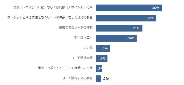 図4.新規顧客獲得施策を実施するときに重視するポイント(単一回答)