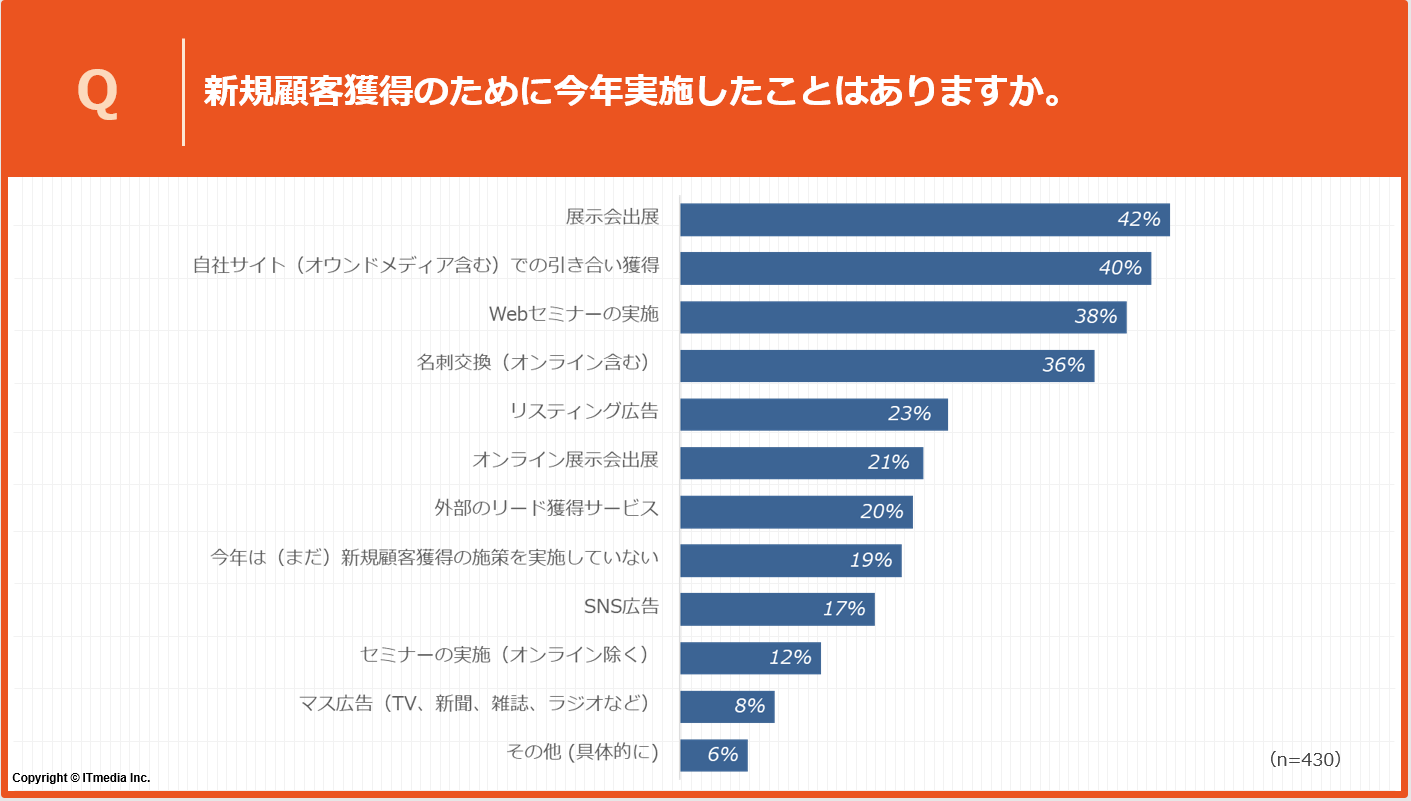 新規顧客獲得のために今年実施したことはありますか。