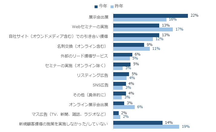 図1.新規獲得施策のうち昨年、今年それぞれ最も注力したもの（単一回答）
