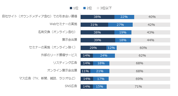 図3. 今年実施した新規顧客獲得施策でリードの質が高かった施策（1位～3位）
