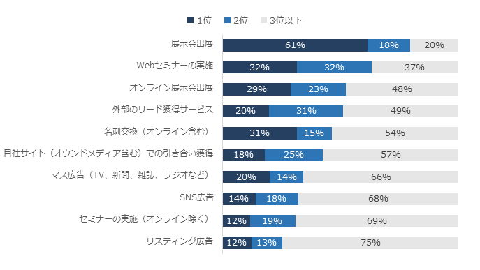 図2.今年実施した新規顧客獲得施策でリード獲得数が多かった施策（1位～3位）
