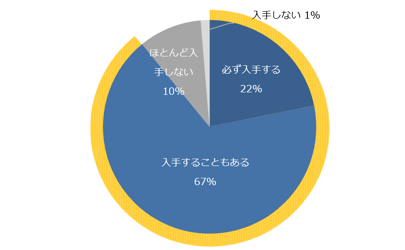 図1.提供会社以外のサイトから情報（ホワイトペーパーなどのコンテンツ）を入手しますか？ （単一回答）