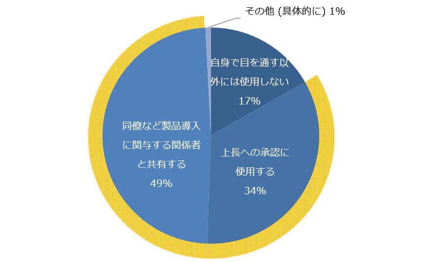 図2. 入手した情報（コンテンツ）は、自身で目を通す以外に使用することがありますか？ （単一回答）
