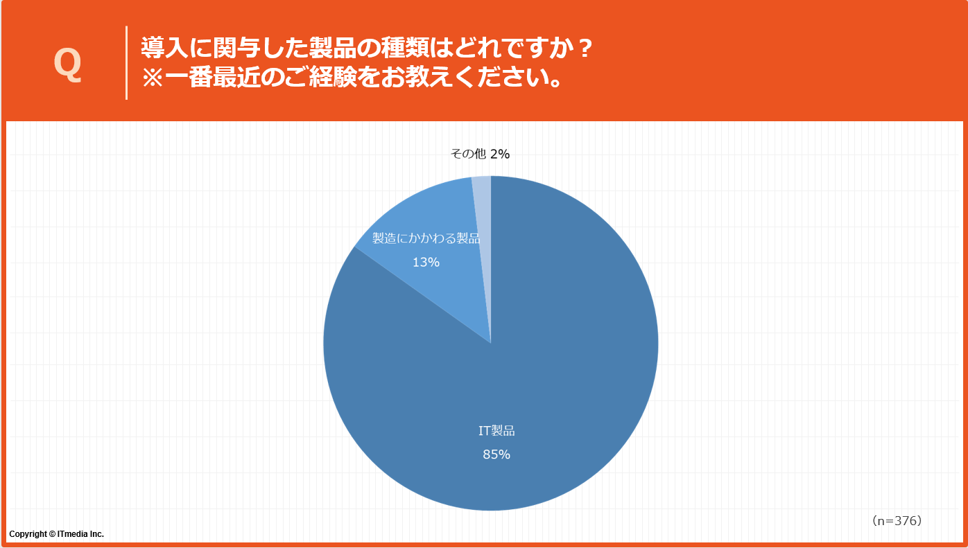 導入に関与した製品の種類