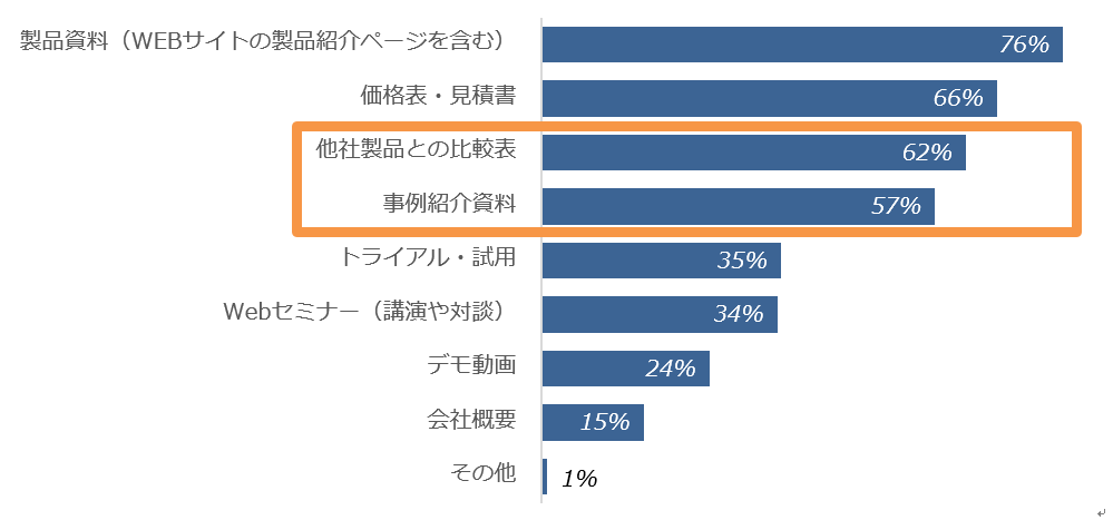 図3. 製品導入の検討候補を絞るときに使用する情報（コンテンツ）（複数回答）