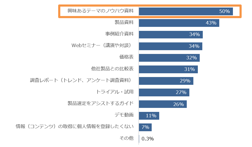 図4. 個人情報を登録しても良いと思える情報（コンテンツ）（複数回答）