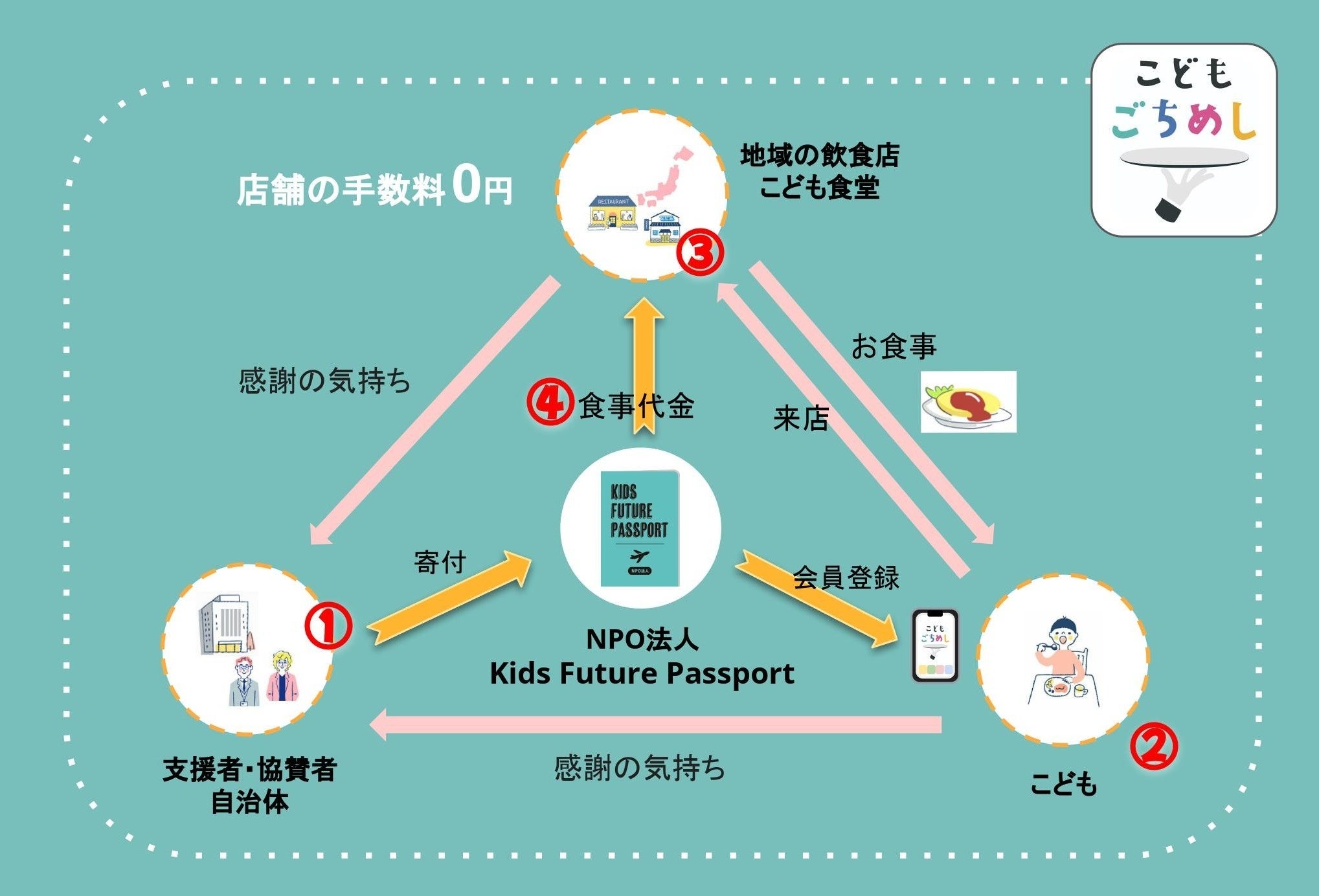 三方よしの「子どもごちめし」の仕組み