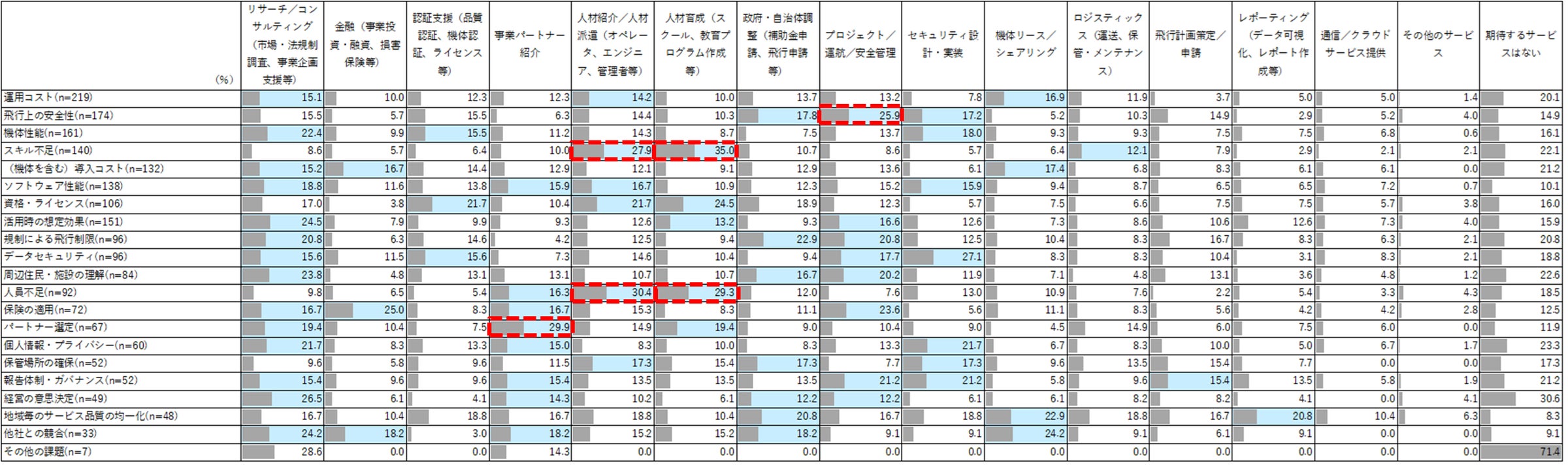 < ドローンとMaaSに関するユーザー調査2025 >社内ルールの未整備や人材不足の課題が浮き彫りに | パーソルビジネスプロセスデザイン株式会社のプレスリリース