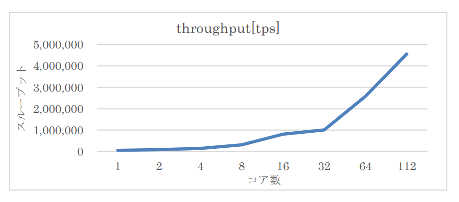 [図3] 劔のスループット性能に関する検証結果