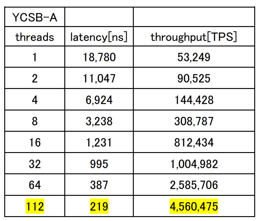 [表1] 劔のベンチマークテストに関する検証結果