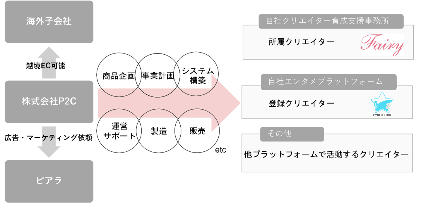 ピアラグループとのシナジー
