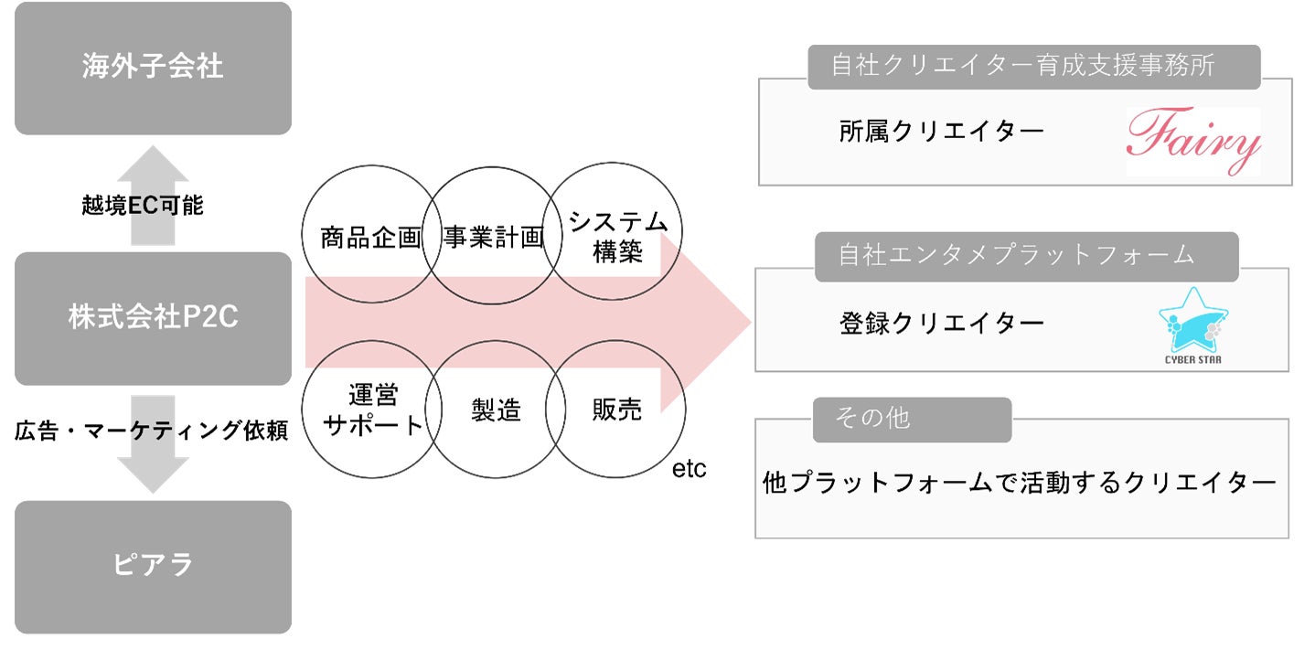 ピアラグループとのシナジー