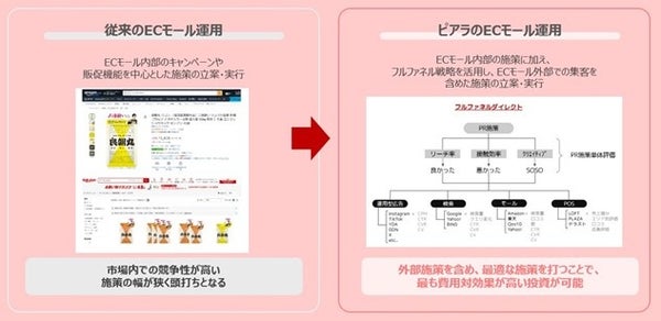 ピアラECモール支援の特徴