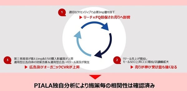 ピアラとACROVEの相乗効果