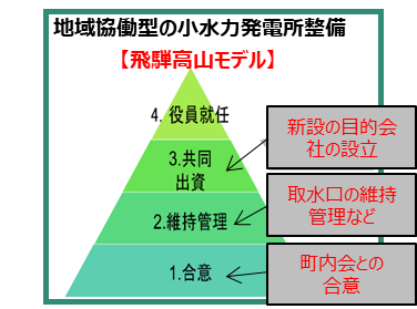 飛騨高山モデル