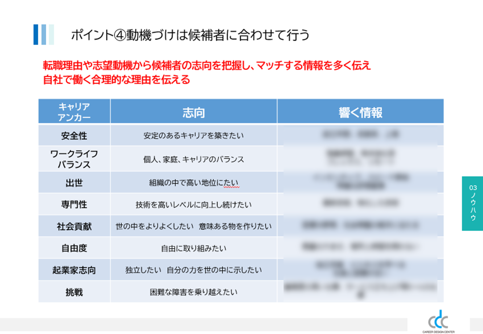 動機づけは候補者に合わせて行う