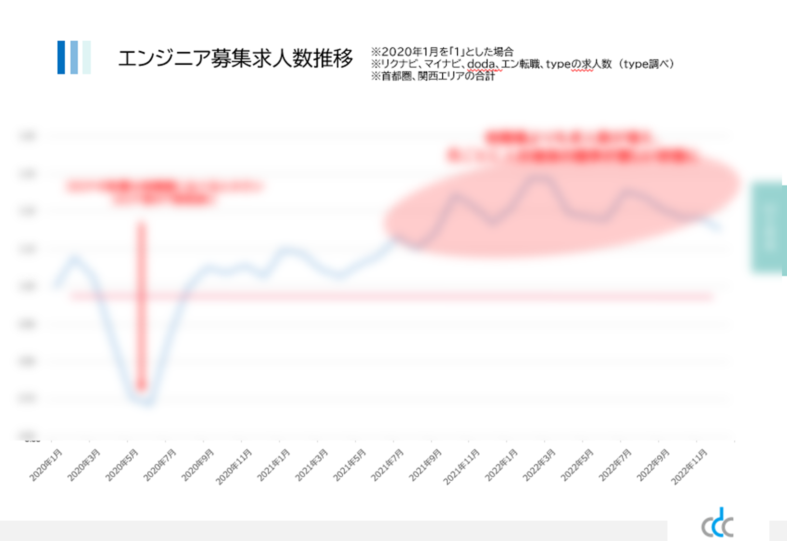 エンジニア募集求人数推移