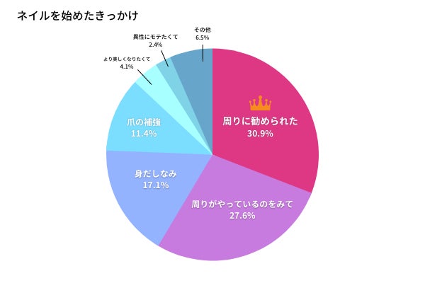 ネイルをする男性の7割が30 40代 ネイルアプリ ネイルブック がメンズネイルアンケート結果を発表 株式会社スピカのプレスリリース ネイルをする男性の7割が30 40代 ネイルアプリ ネイルブック がメンズネイルアンケート結果を発表 株式会社スピカのプレスリリース