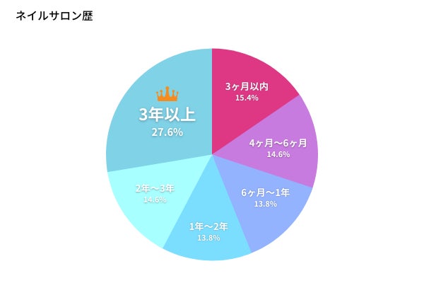ネイルをする男性の7割が30 40代 ネイルアプリ ネイルブック がメンズネイルアンケート結果を発表 株式会社スピカのプレスリリース ネイルをする男性の7割が30 40代 ネイルアプリ ネイルブック がメンズネイルアンケート結果を発表 株式会社スピカのプレスリリース