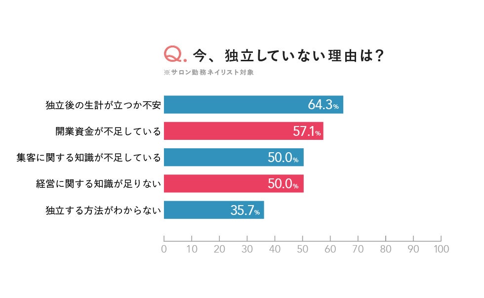 ネイリスト調査 99 のネイリストが 独立して良かった と回答 収入も大幅アップ 株式会社スピカのプレスリリース