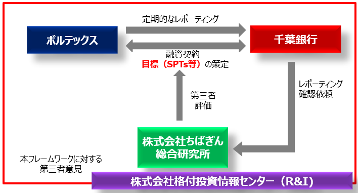 「ちばぎんSDGsリーダーズローン（グリーンローン型）」のスキーム