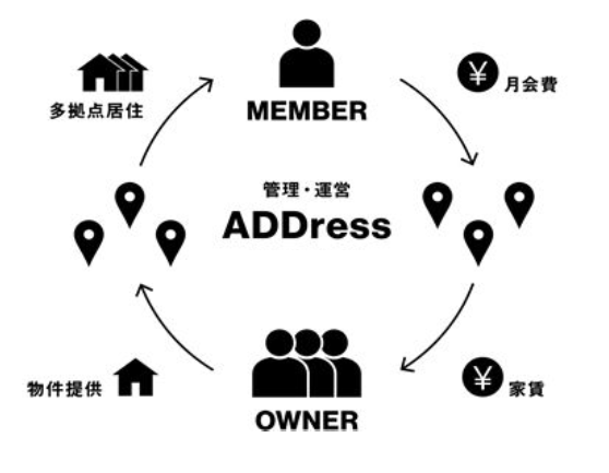 アドレスのサービススキーム