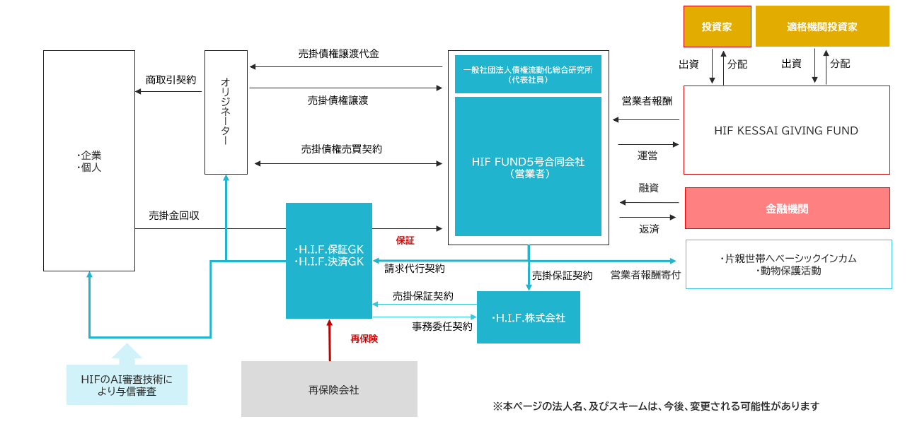 「HIF KESSAI GIVING FUND」スキーム図