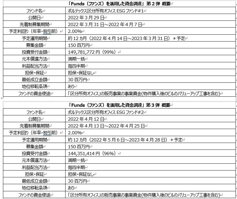 「Funds（ファンズ）を活用した資金調達」第2弾、第3弾概要