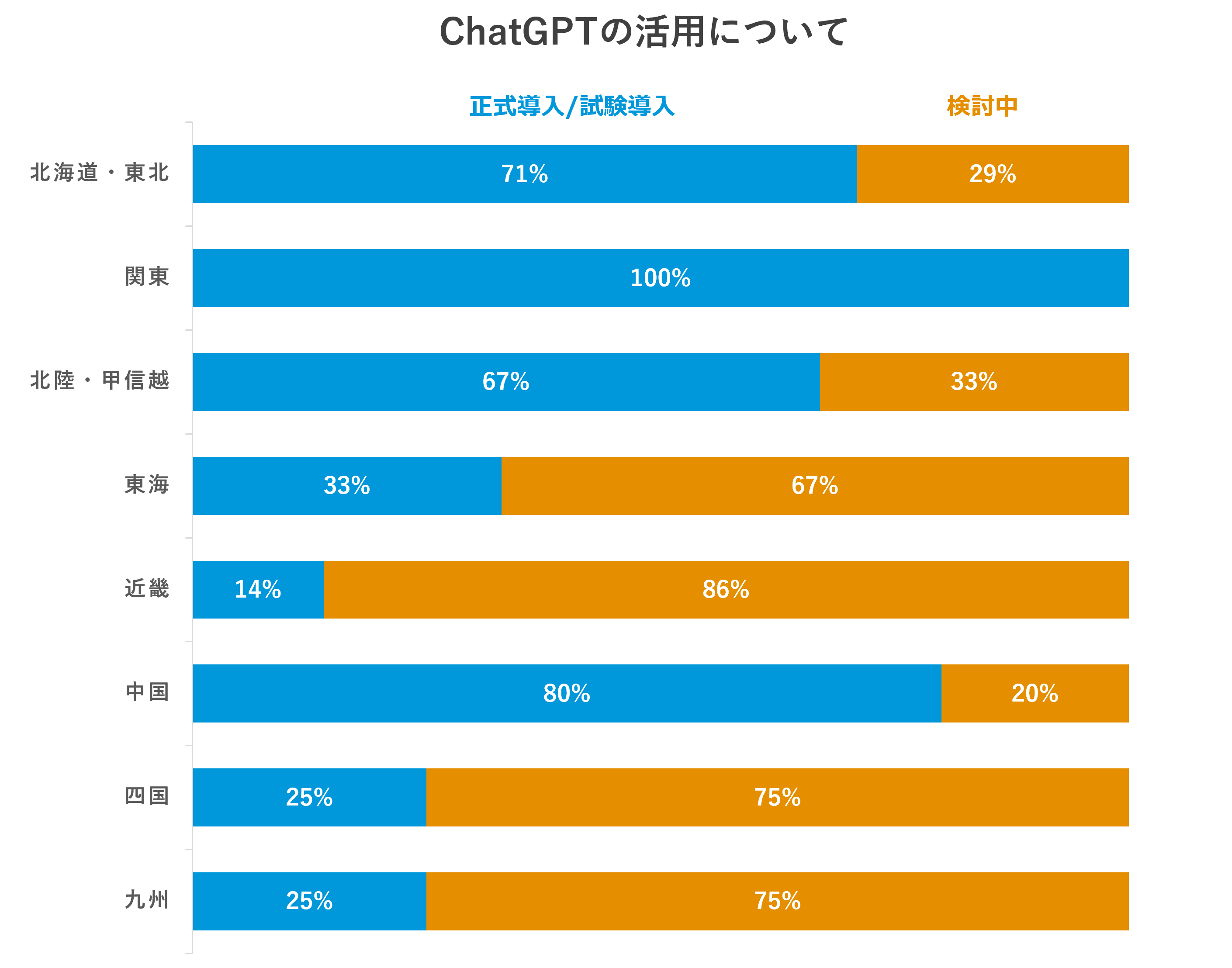 地域別のChatGPT導入可否の割合