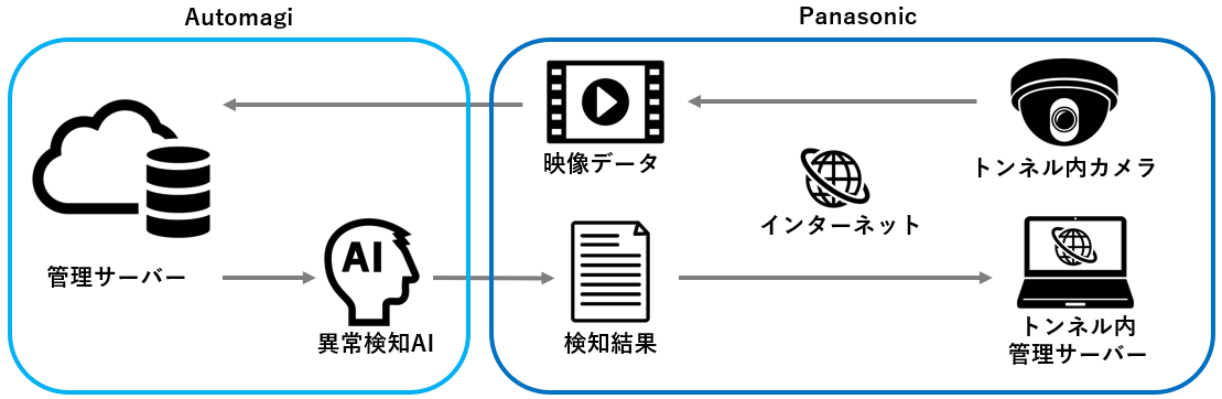 トンネル監視システム概要イメージ