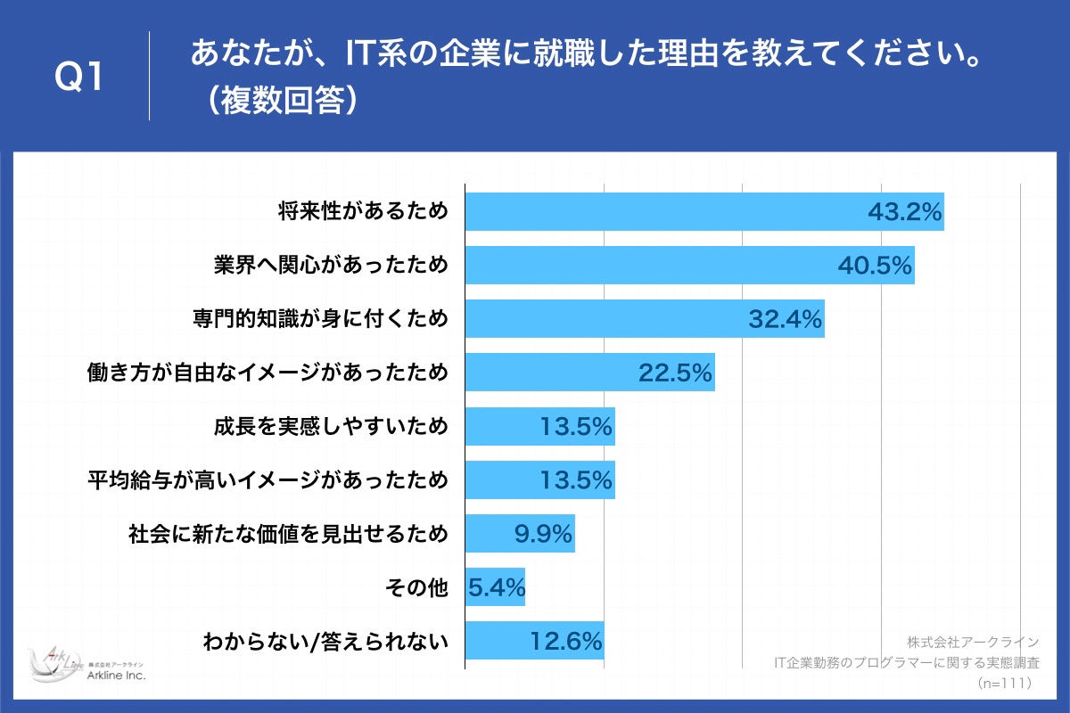Q1.あなたが、IT系の企業に就職した理由を教えてください。（複数回答）