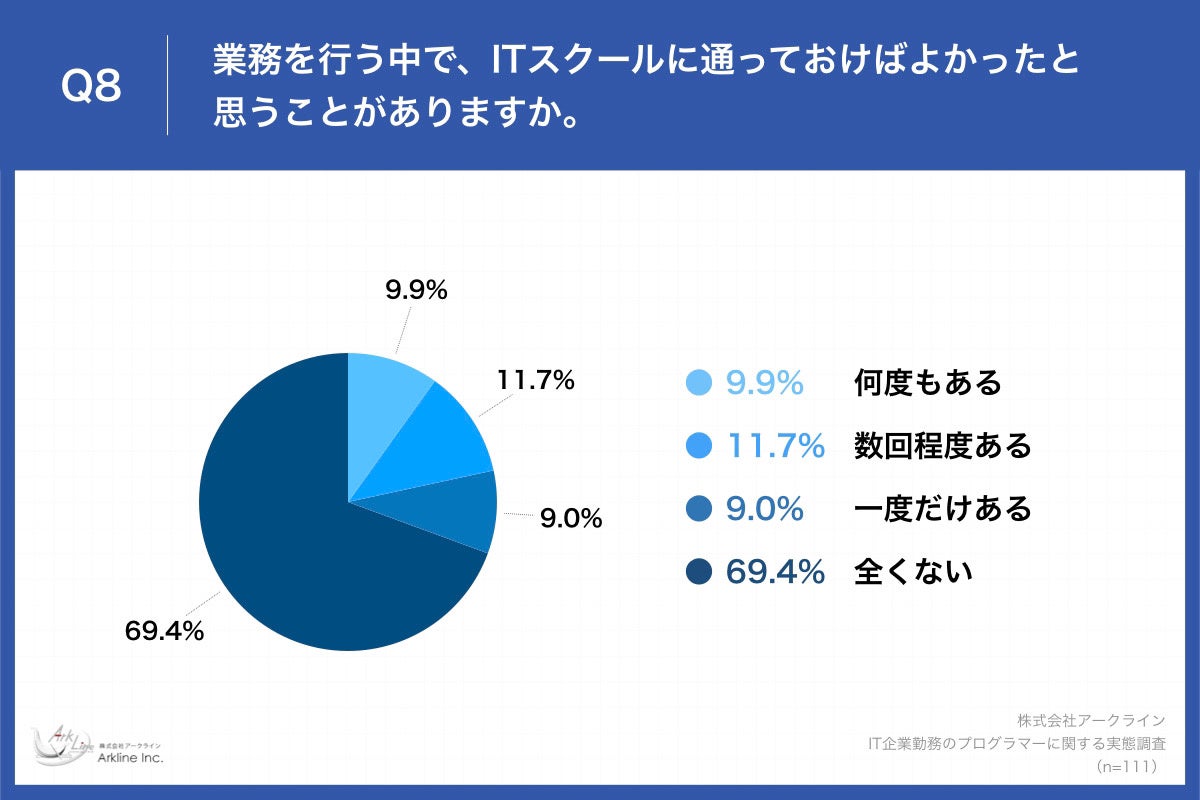 Q8.業務を行う中で、ITスクールに通っておけばよかったと思うことがありますか。