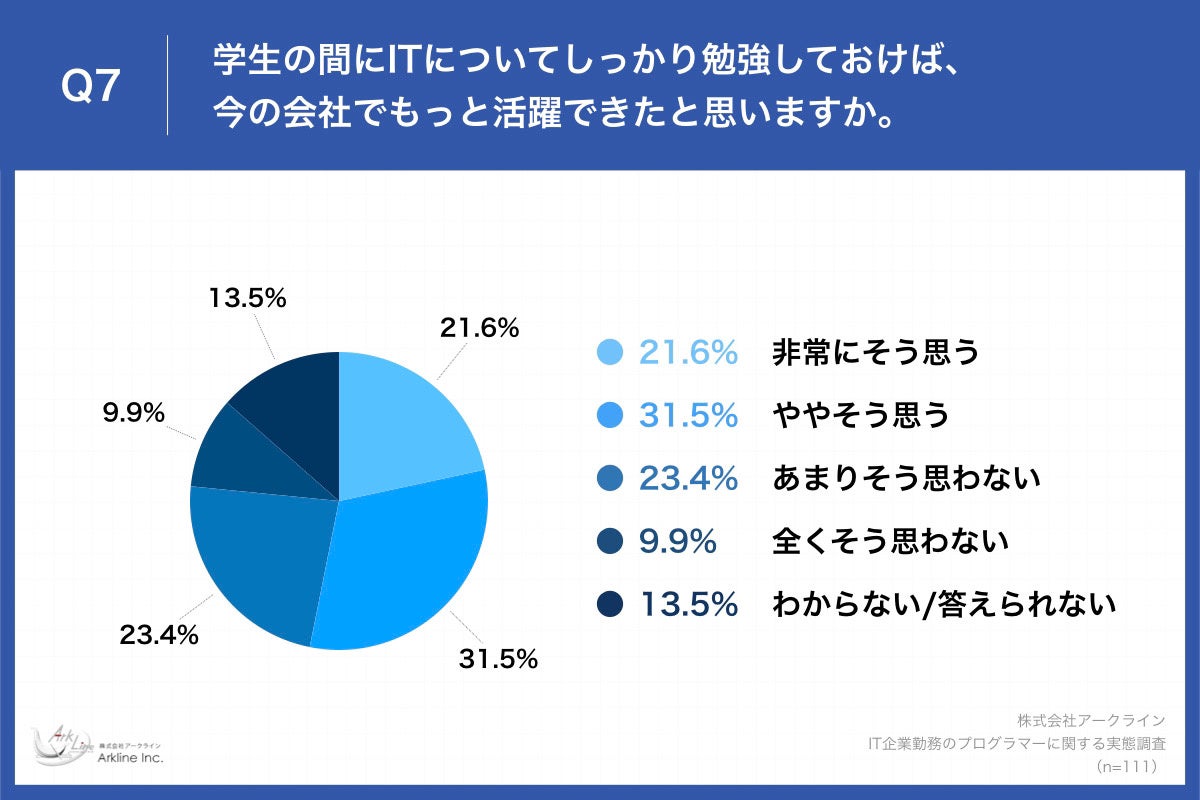 Q7.学生の間にITについてしっかり勉強しておけば、今の会社でもっと活躍できたと思いますか。