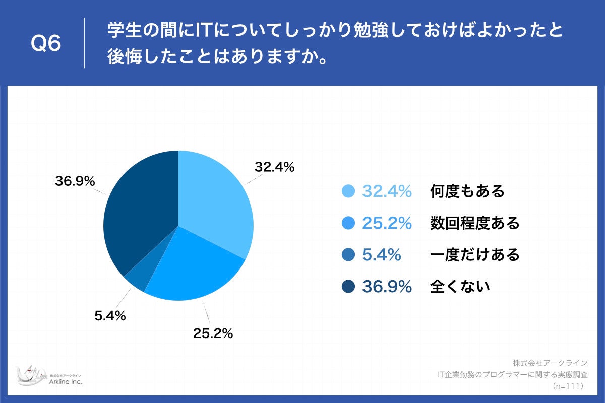 Q6.学生の間にITについてしっかり勉強しておけばよかったと後悔したことはありますか。
