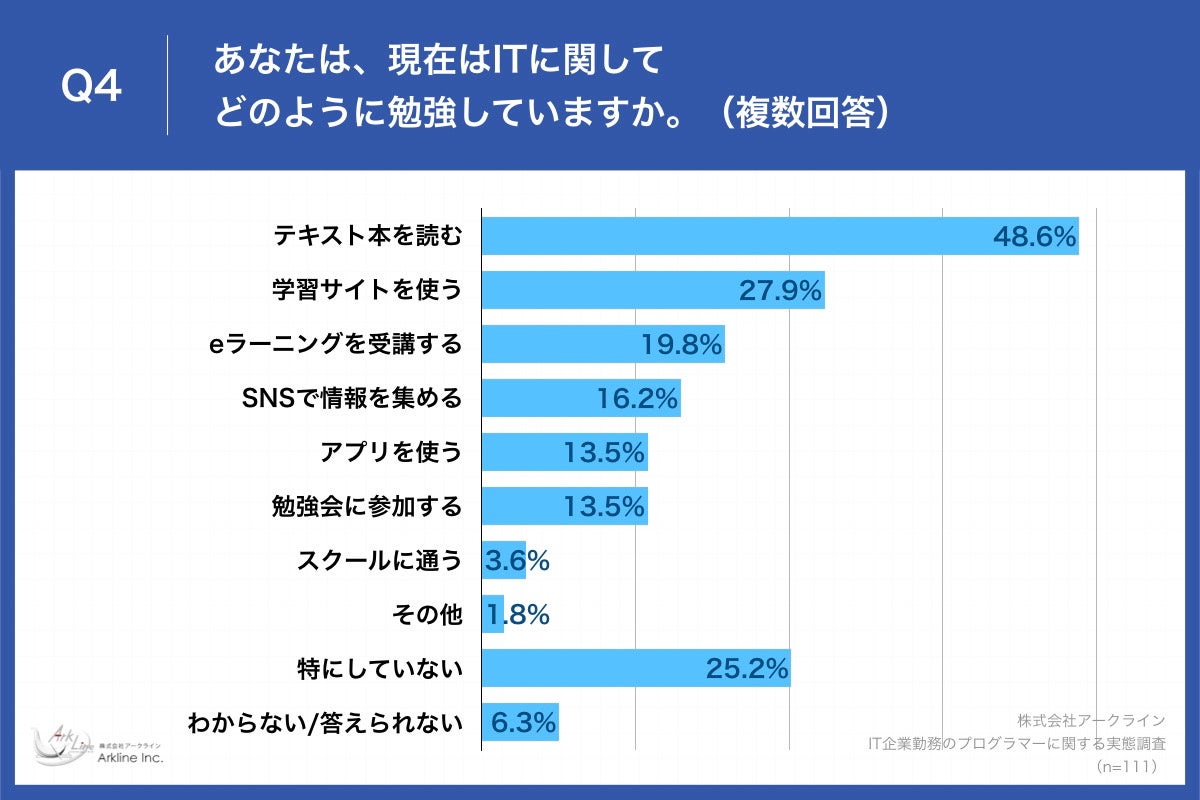 Q4.あなたは、現在はITに関してどのように勉強していますか。（複数回答）