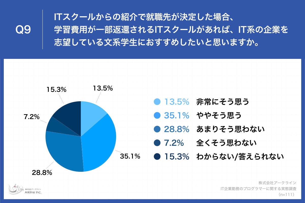 Q9.ITスクールからの紹介で就職先が決定した場合、学習費用が一部返還されるITスクールがあれば、IT系の企業を志望している文系学生におすすめしたいと思いますか。